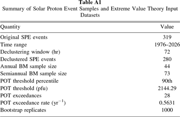 Statistical Characteristics, Occurrence Probabilities, and Extreme ...
