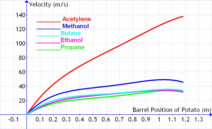 Studying the internal ballistics of a combustion-driven potato cannon ...