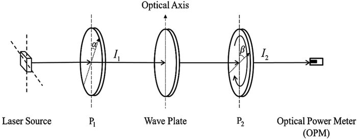 A simple method to measure the thickness and order number of a wave ...