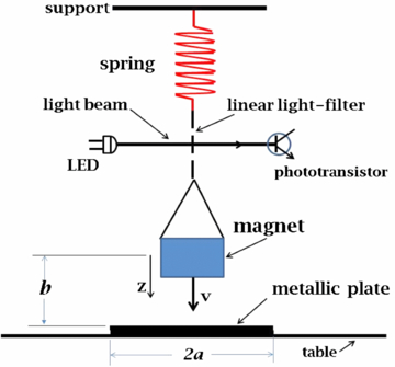 Oscillations of a spring–magnet system damped by a conductive plate ...