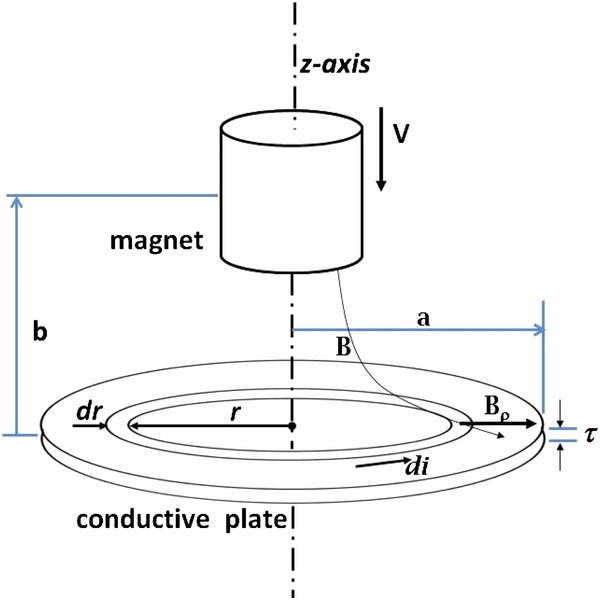 Springed Magnet Oscillations of a spring–magnet system damped by a conductive plate ...