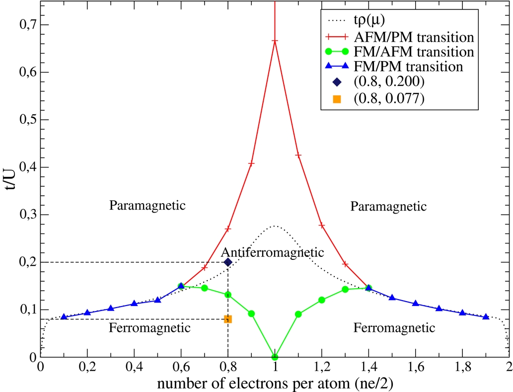 Mean-field solution of the Hubbard model: the magnetic phase diagram ...