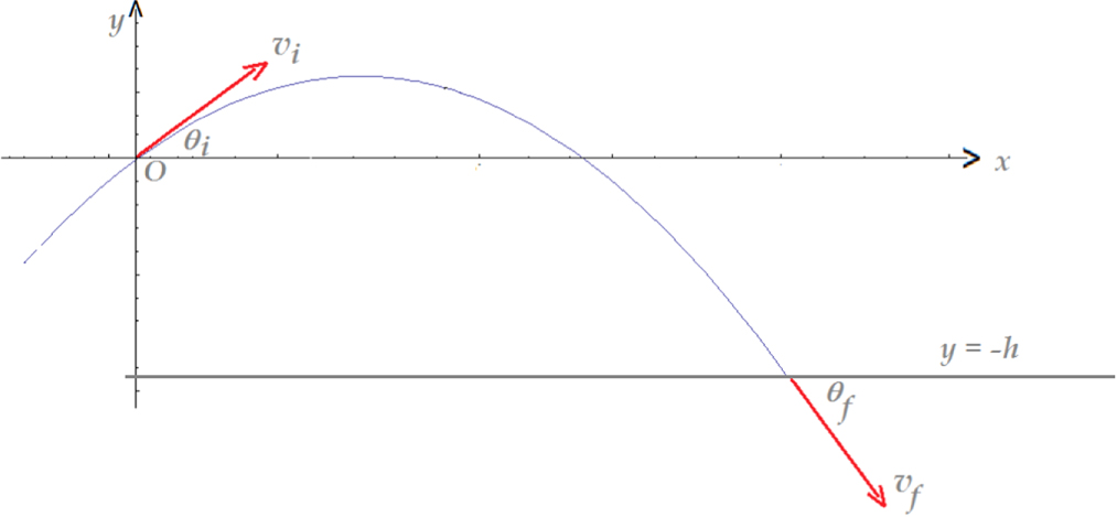 Maximum range of a projectile launched from a height h: a non-calculus ...