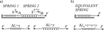 Frame Equivalent Spring An equivalent spring for nonlinear springs in series - IOPscience