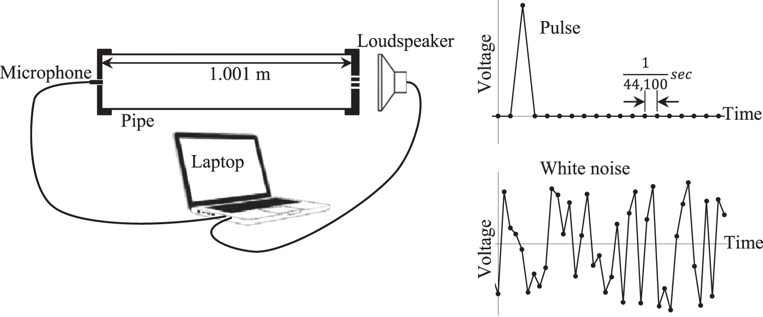 Sound resonance in pipes with discrete Fourier transform IOPscience