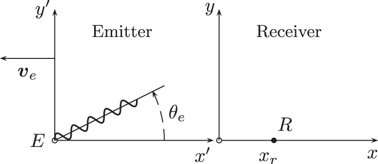 Redshift formulas and the Doppler–Fizeau effect - IOPscience