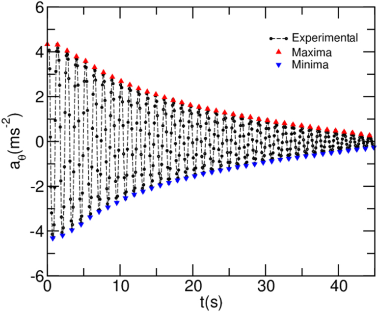 Study of large-angle anharmonic oscillations of a physical pendulum ...