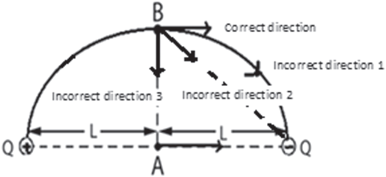 Superimposition Field Investigating and improving introductory physics students ...