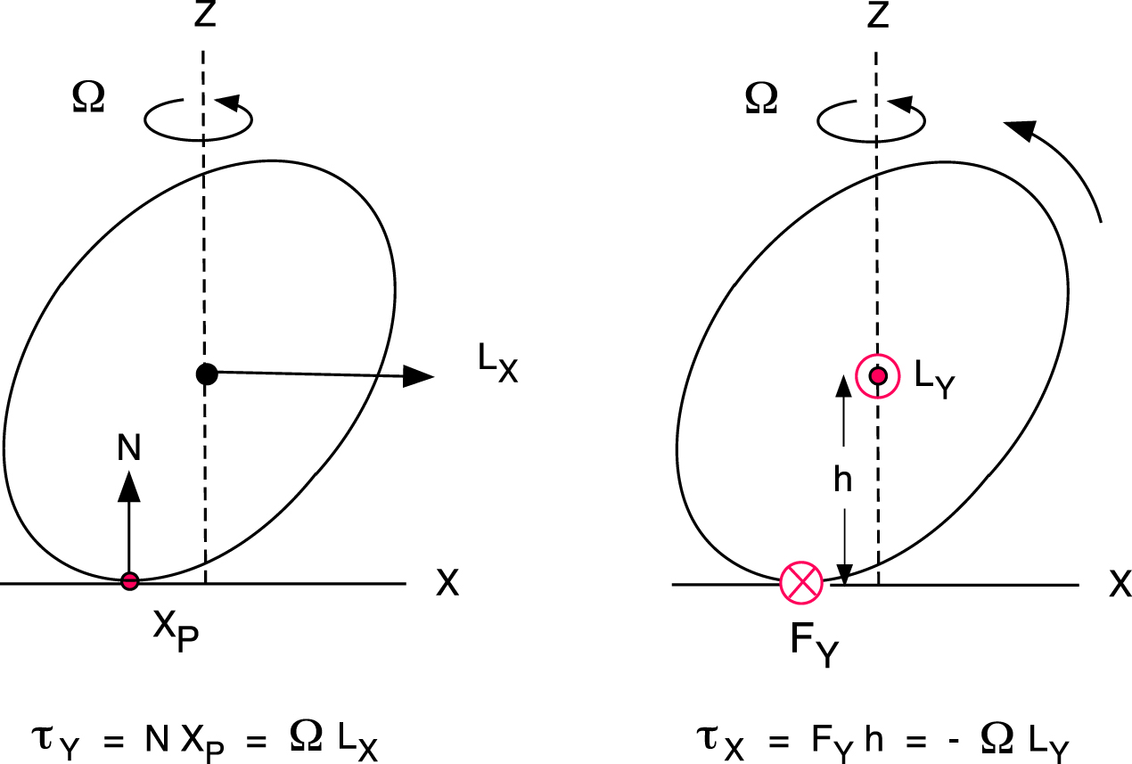 Why does a spinning egg rise? - IOPscience