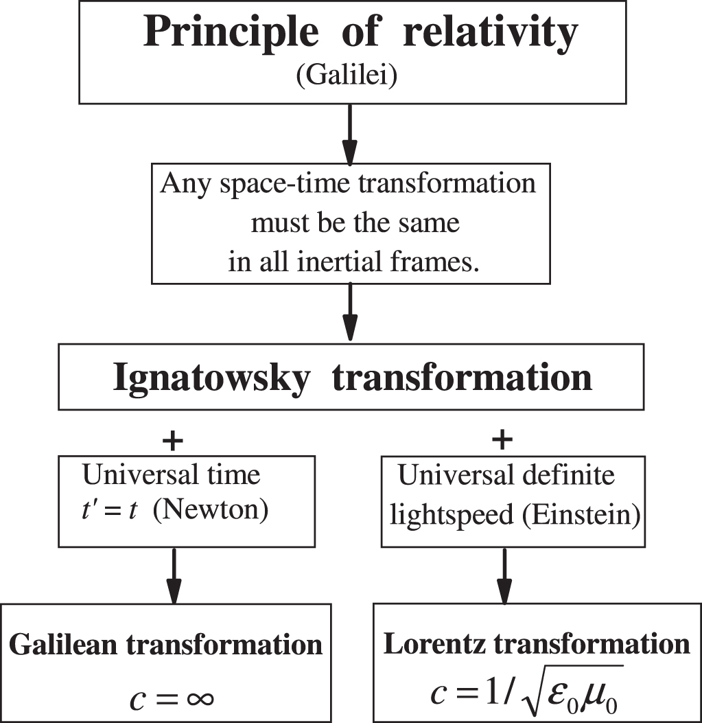 Classical and special relativity in four steps - IOPscience