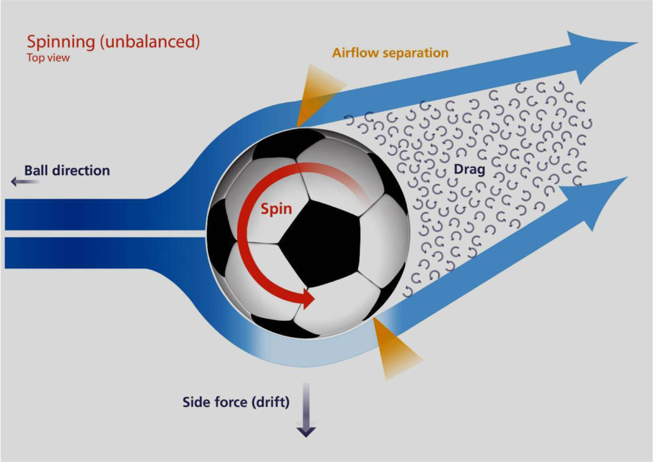 An aerodynamic analysis of recent FIFA world cup balls IOPscience