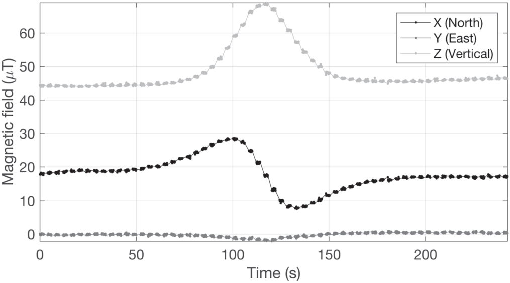 Classroomsized geophysical experiments surveying using