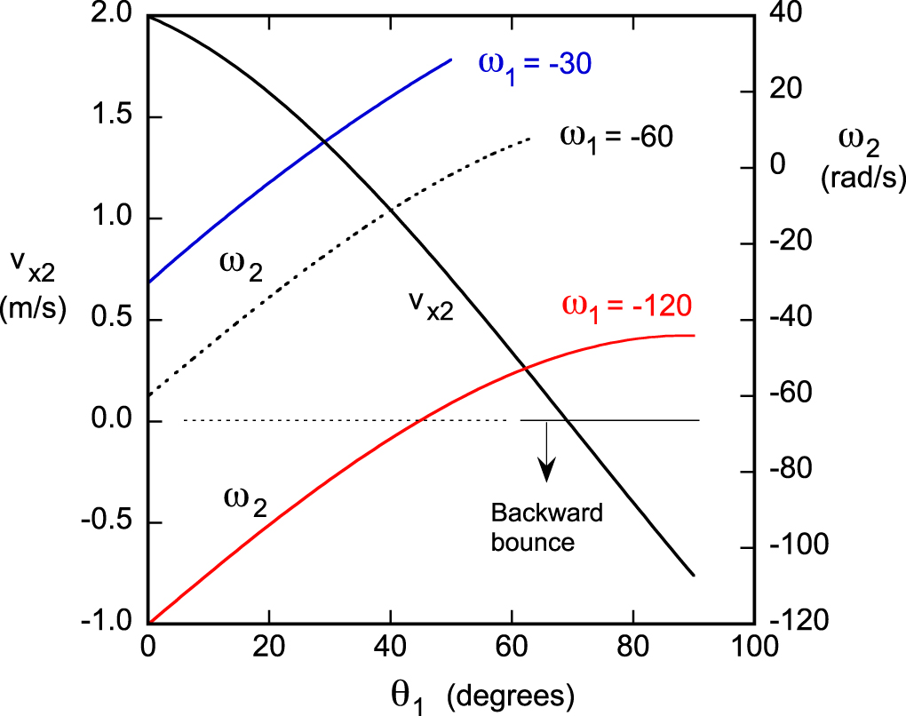 Backward bounce of a spinning ball - IOPscience