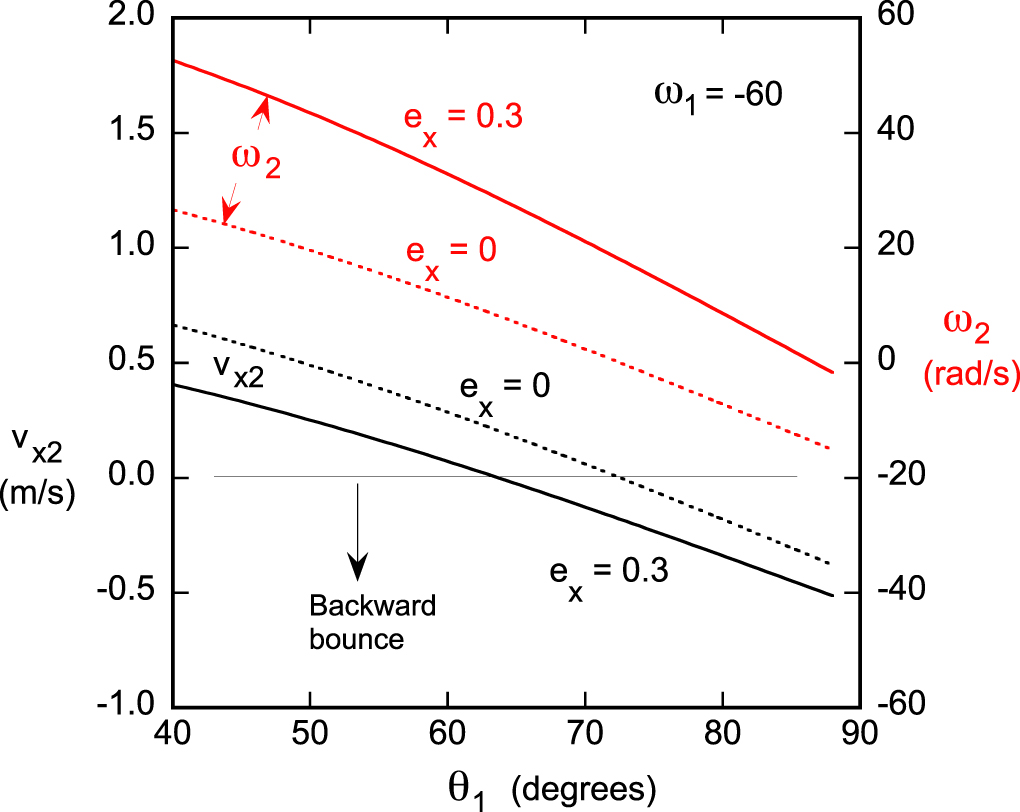 Backward bounce of a spinning ball - IOPscience
