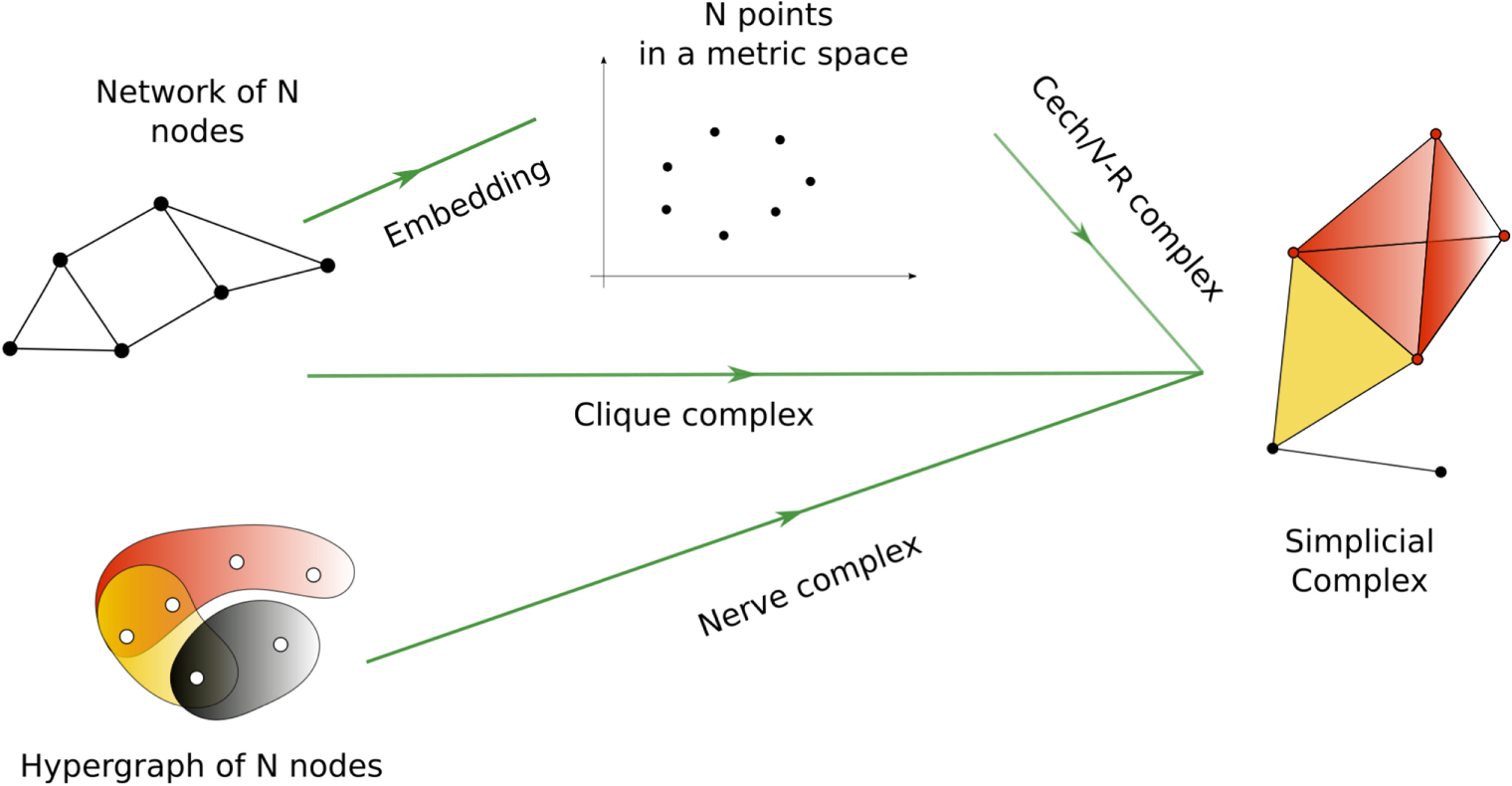 Simplicial complexes and complex systems - IOPscience