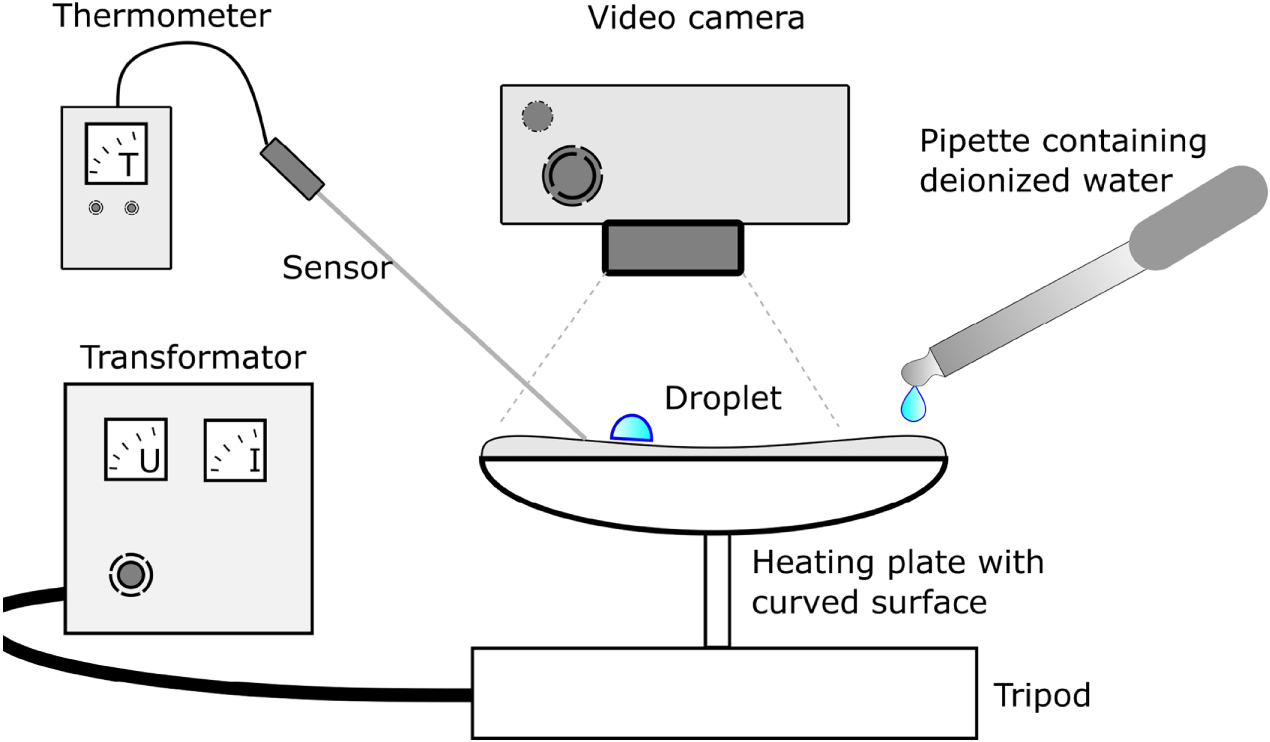 Leidenfrost effect studied by video analysis - IOPscience