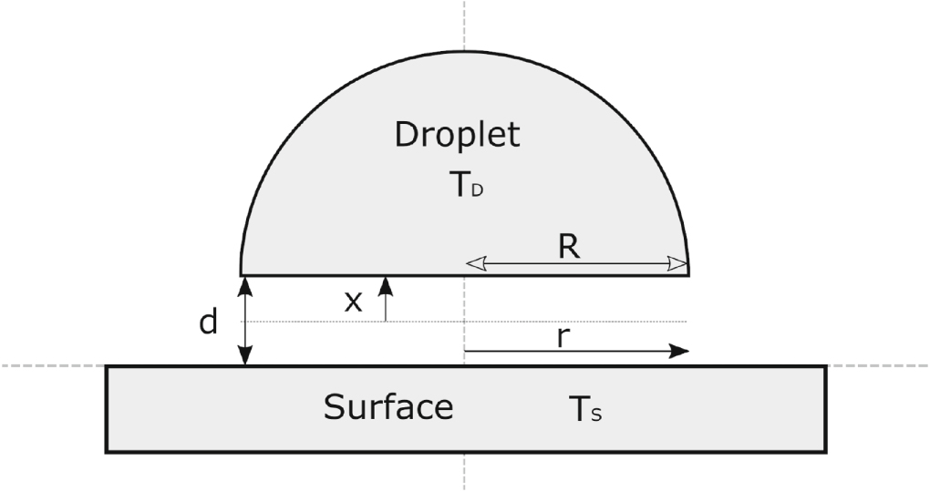 Leidenfrost effect studied by video analysis - IOPscience