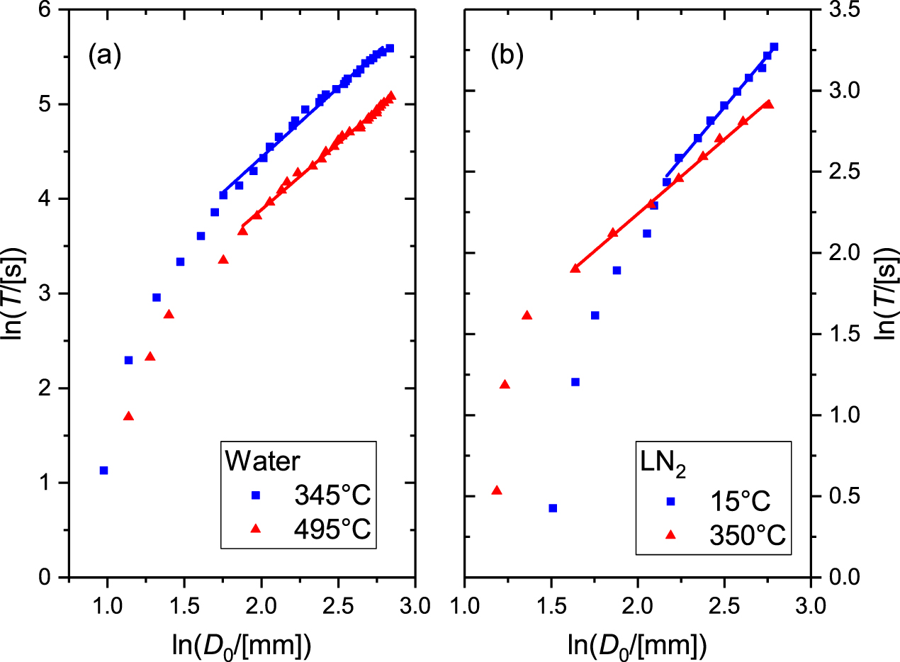 Leidenfrost effect studied by video analysis - IOPscience