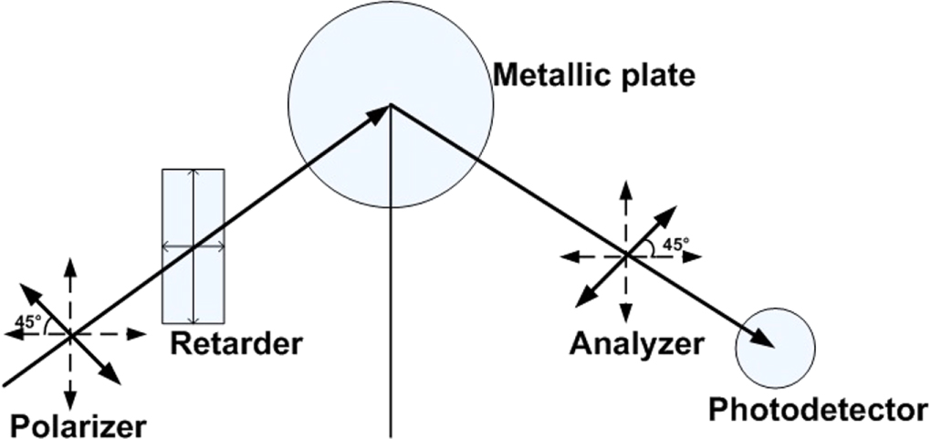 Use of interference colours to distinguish between fast and slow axes ...