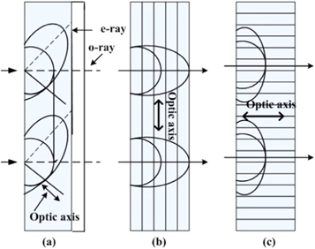 Use of interference colours to distinguish between fast and slow axes ...