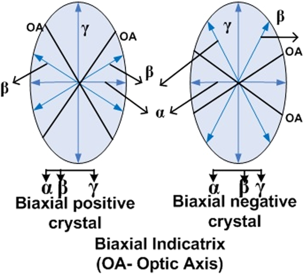 Use of interference colours to distinguish between fast and slow axes ...