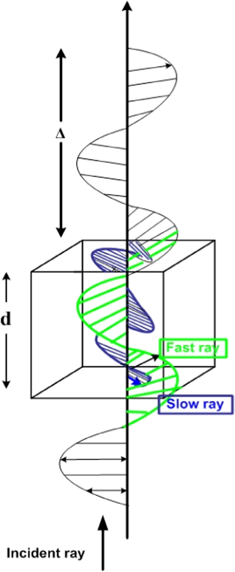 Use of interference colours to distinguish between fast and slow axes ...