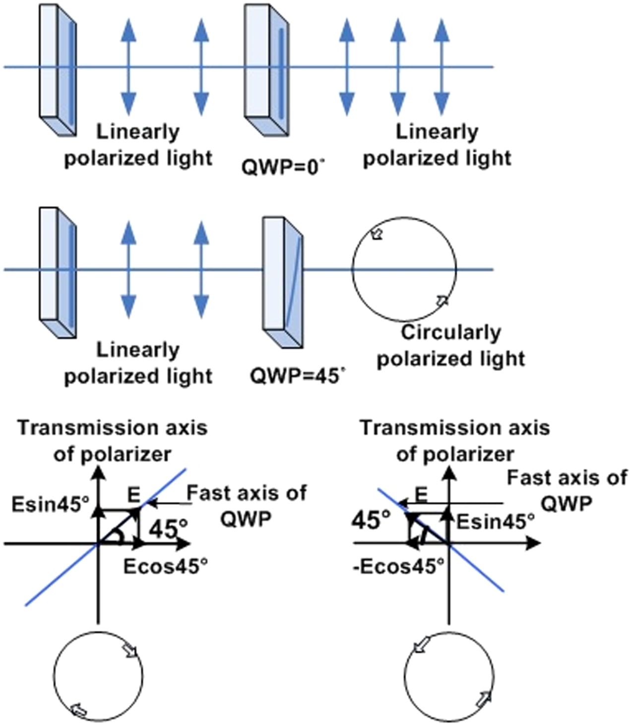 Use of interference colours to distinguish between fast and slow axes ...