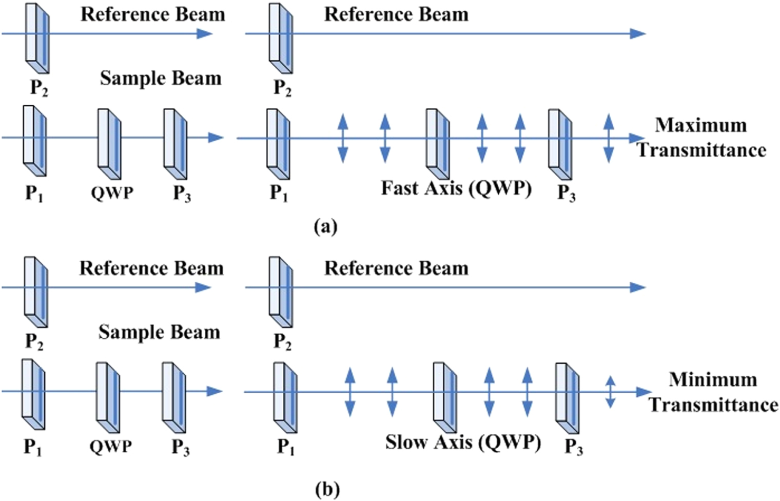 Use of interference colours to distinguish between fast and slow axes ...