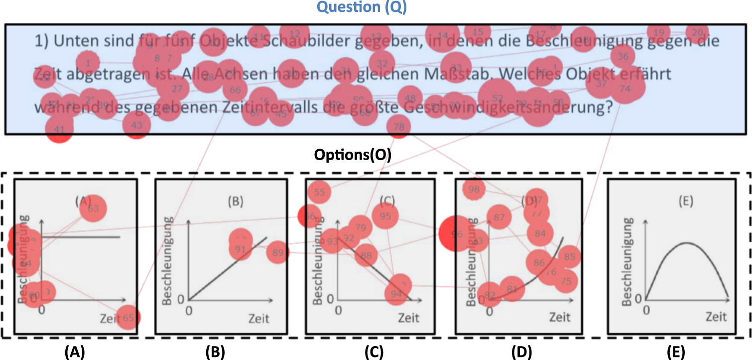 Visual attention while solving the test of understanding graphs in ...