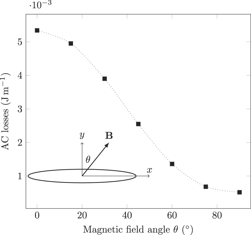 A numerical model to introduce students to AC loss calculation in ...