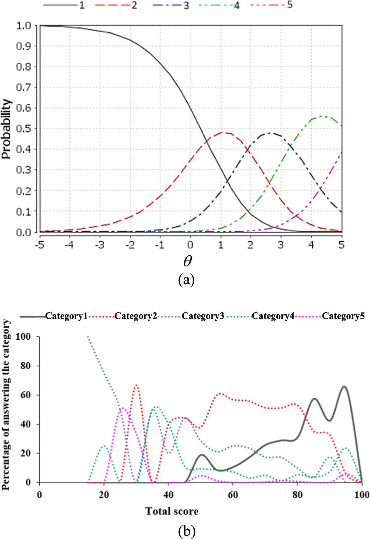 Item response curve analysis of Likert scale on learning attitudes ...