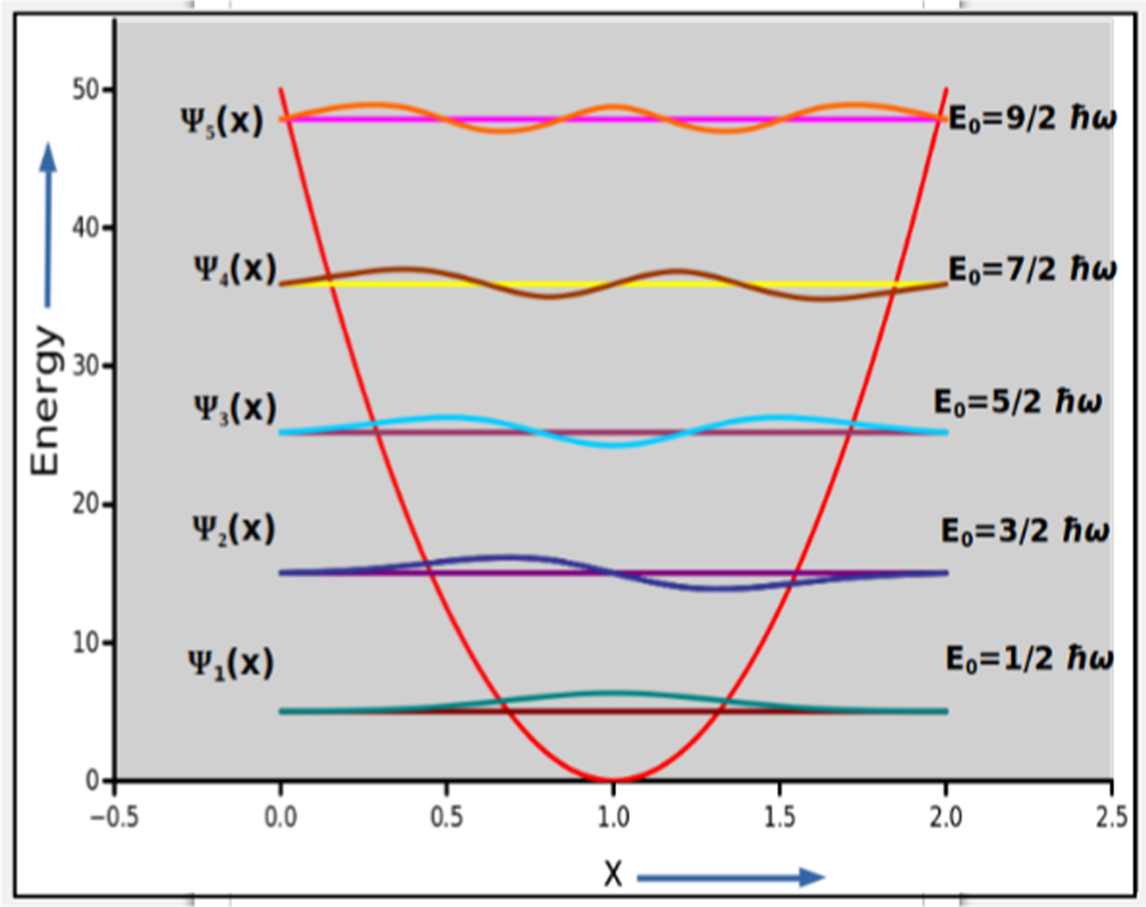 Numerical simulation of quantum anharmonic oscillator, embedded within ...