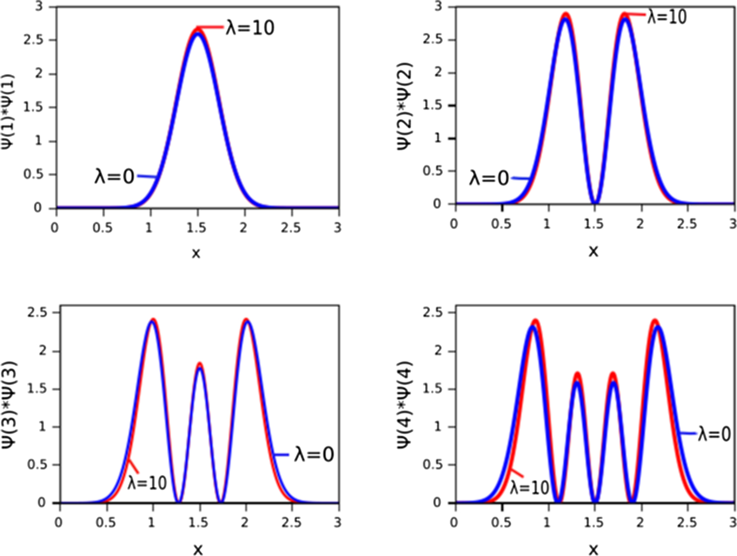 Numerical simulation of quantum anharmonic oscillator, embedded within ...