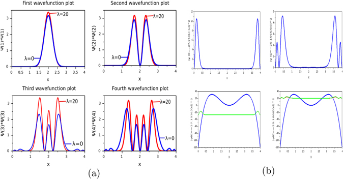 Numerical simulation of quantum anharmonic oscillator, embedded within ...