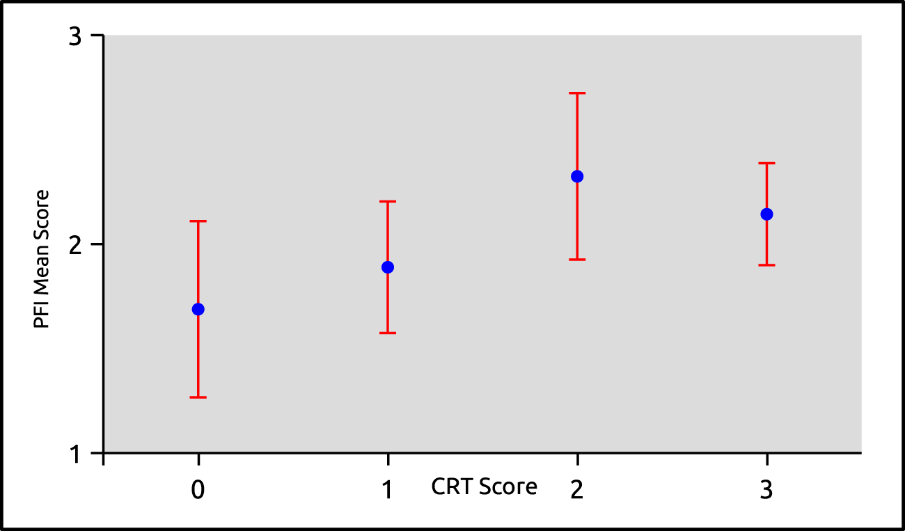 Reflection Test Cognitive reflection test and the polarizing force-identification ...
