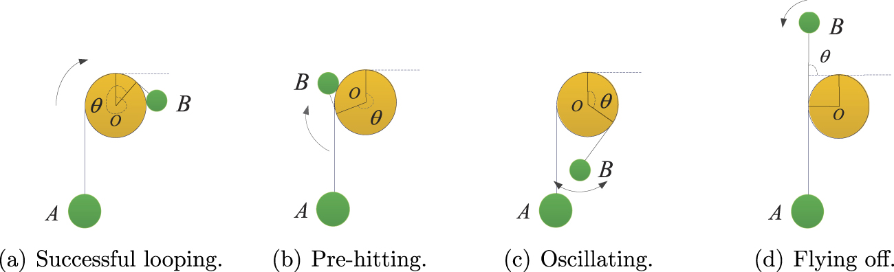 Looping Pendulum Looping pendulum: theoretical and experimental studies - IOPscience