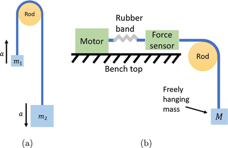 Looping Pendulum Looping pendulum: theoretical and experimental studies - IOPscience