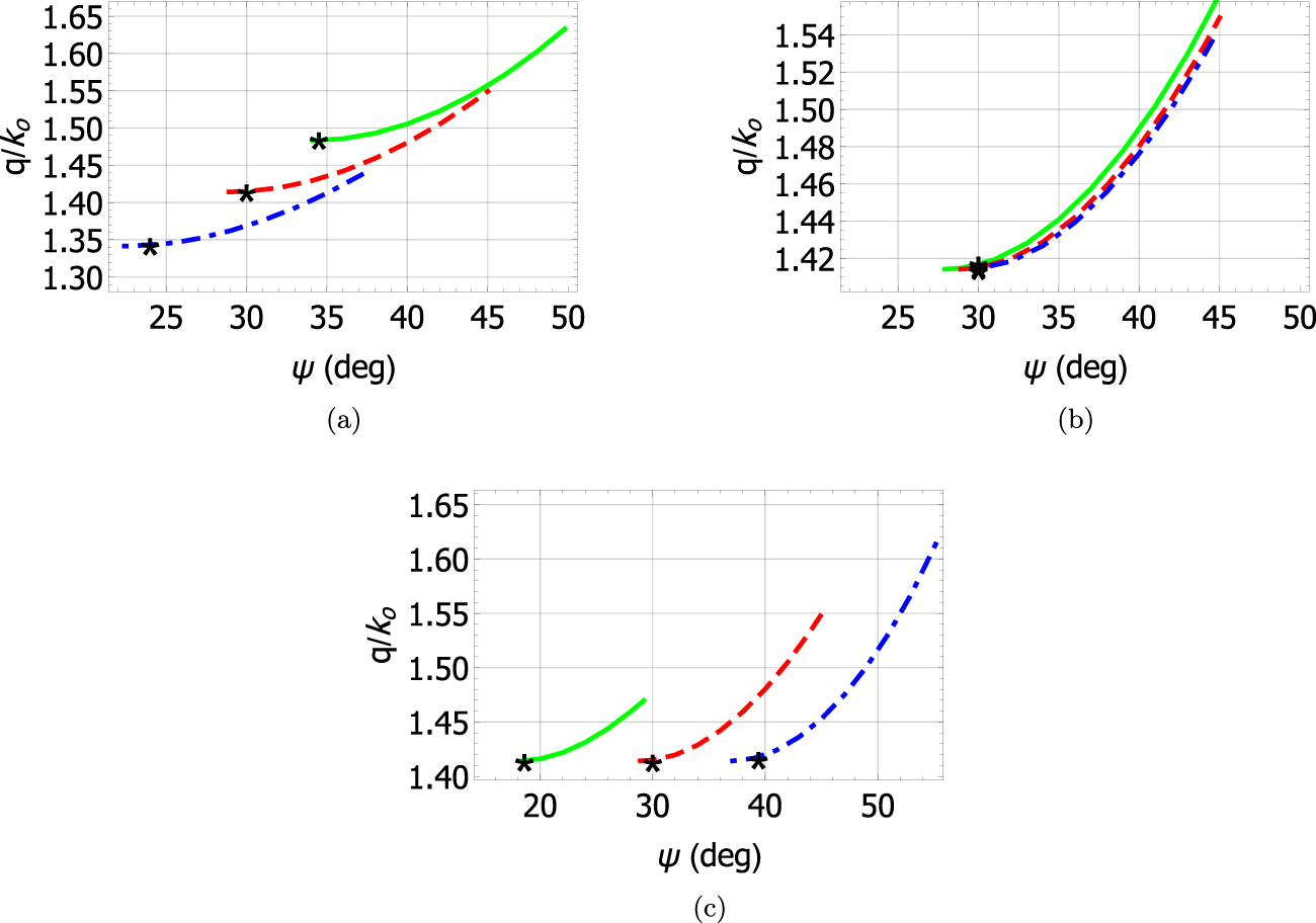 Electromagnetic surface waves at exceptional points - IOPscience