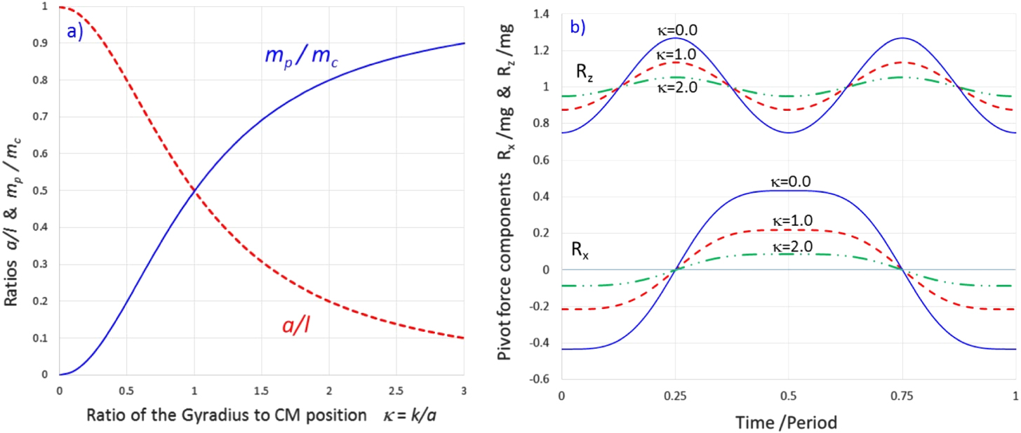 Compound pendulum pivot force - IOPscience