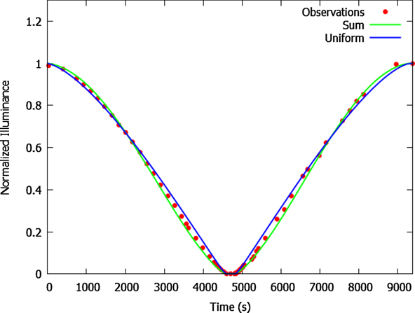 Modeling solar illuminance during solar eclipses using solar image data ...