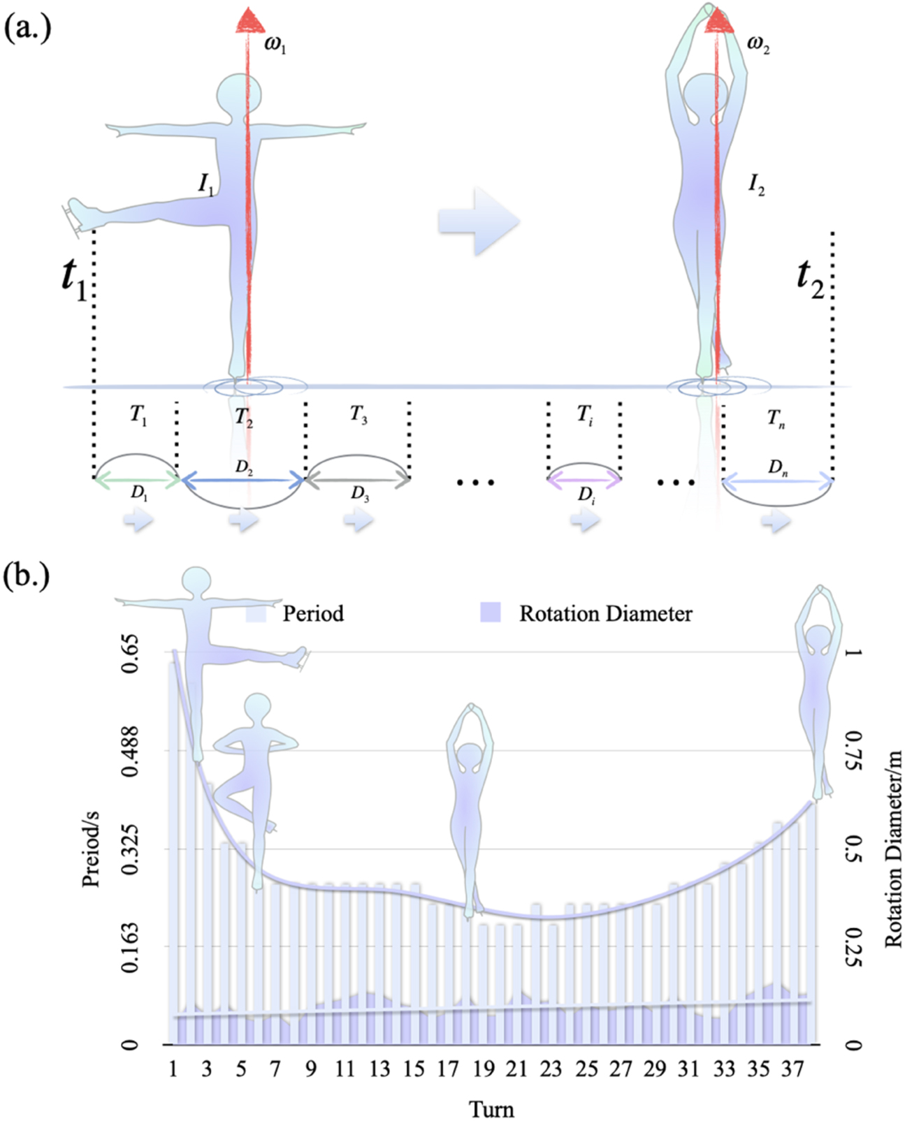 Figure Skating Rotation Strategy on choice of layback spins in figure skating - IOPscience