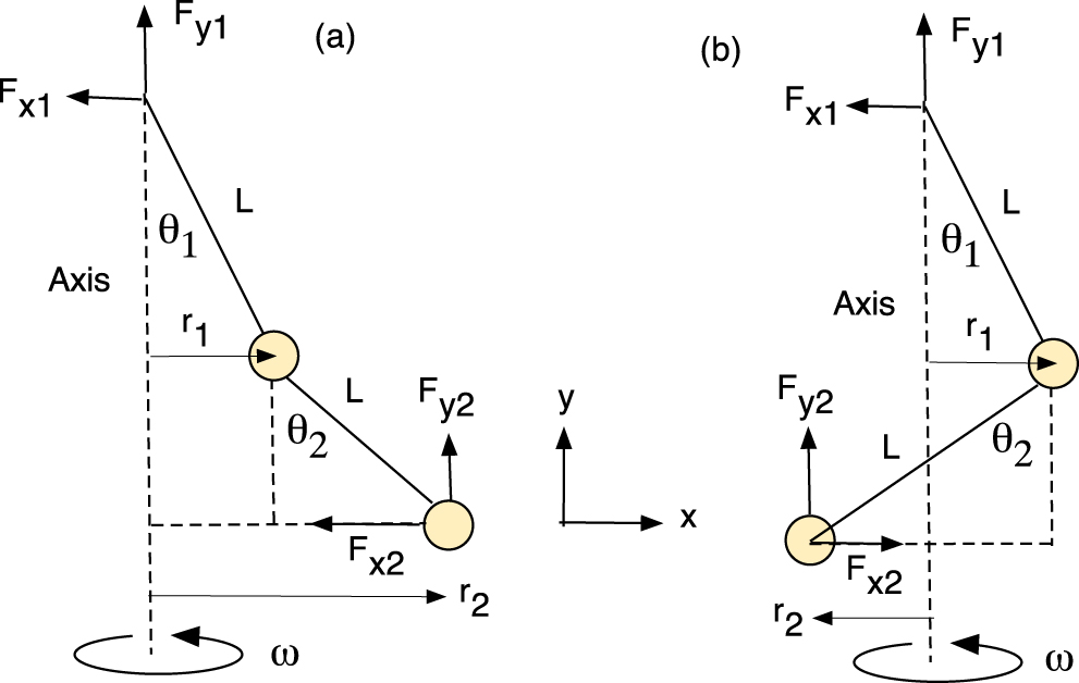 Structure Rotation Pendulum A conical pendulum model of a rotating chain - IOPscience