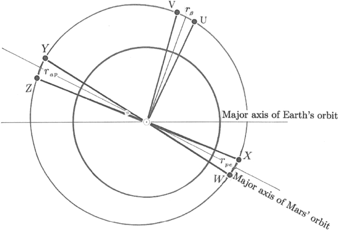 Kepler’s shaping of Mars’ orbit or astronomy on a tabletop - IOPscience