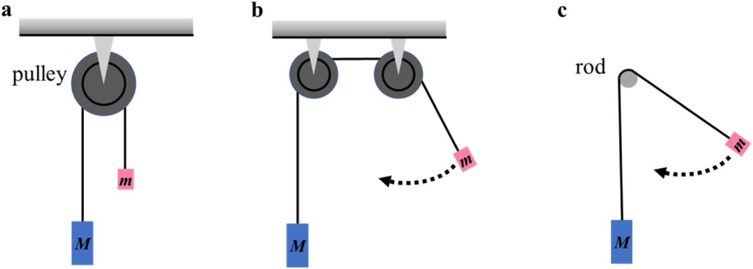 Looping Pendulum Theoretical and experimental study of the looping pendulum - IOPscience