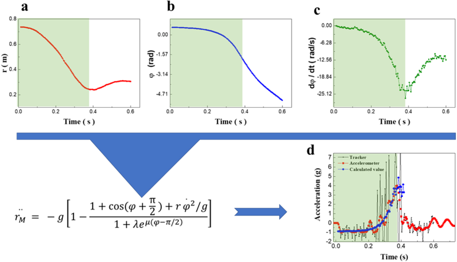 Looping Pendulum Theoretical and experimental study of the looping pendulum - IOPscience