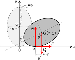 Loading Ellipses Approximate solution to the motion of a rolling ellipse - IOPscience