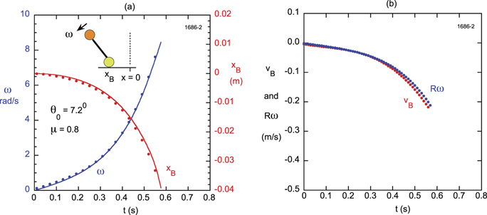 Falling Rod Path The fall of an inclined rod - IOPscience