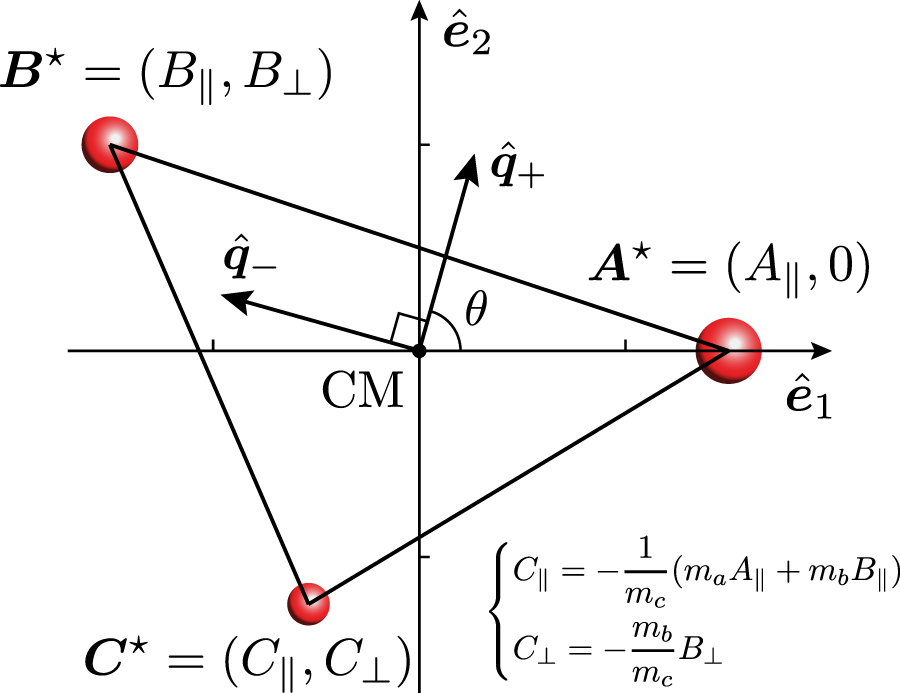 Three-body inertia tensor - IOPscience