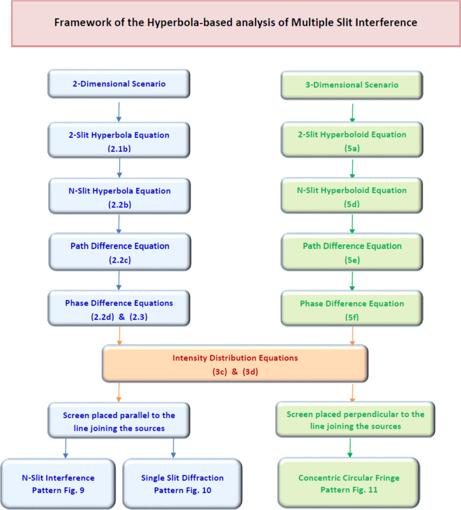 Interference Hyperbolas Multiple slit interference: a hyperbola based analysis - IOPscience