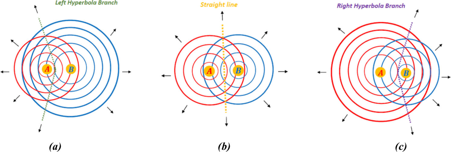 Interference Hyperbolas Multiple slit interference: a hyperbola based analysis - IOPscience